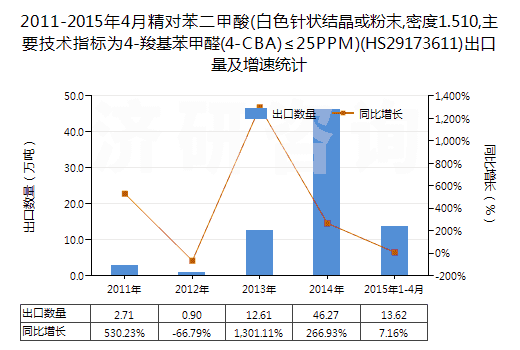 2011-2015年4月精對苯二甲酸(白色針狀結晶或粉末,密度1.510,主要技術指標為4-羧基苯甲醛(4-CBA)≤25PPM)(HS29173611)出口量及增速統(tǒng)計